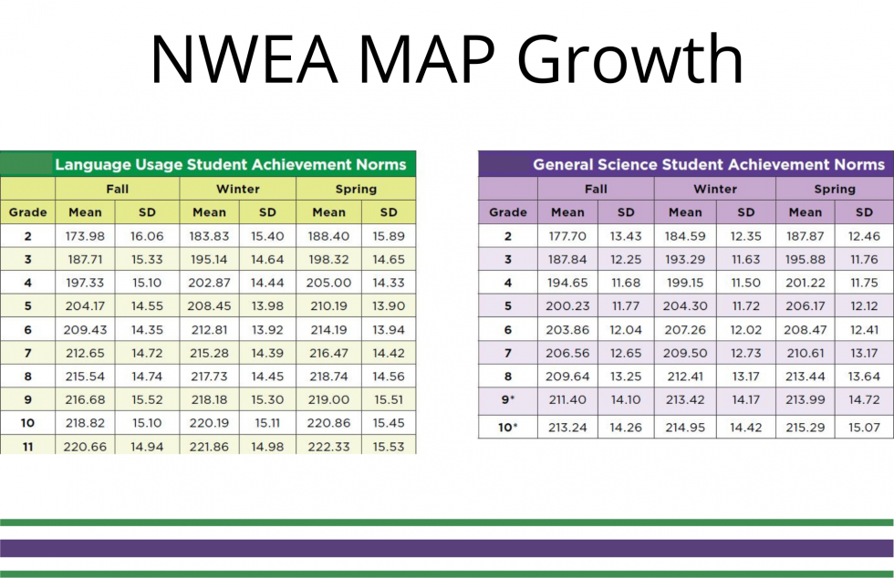 NWEA MAP Student Achievement Norms